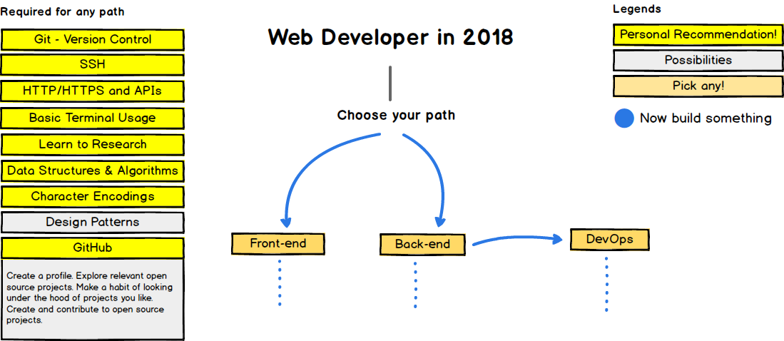 Becoming a web developer from scratch